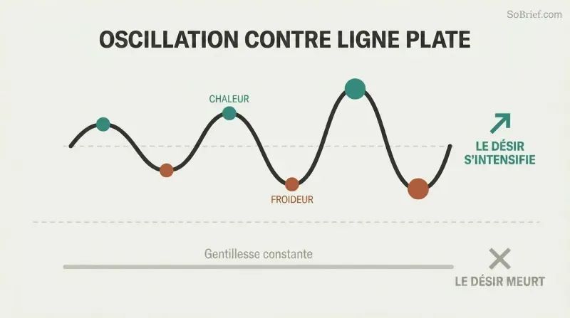 Escalating emotional wave with alternating warmth peaks and coldness valleys drives intensifying desire, while a flat line of constant niceness kills it.