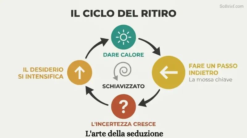 Clockwise four-stage cycle where warmth and withdrawal fuel uncertainty and escalating desire in an endless loop.