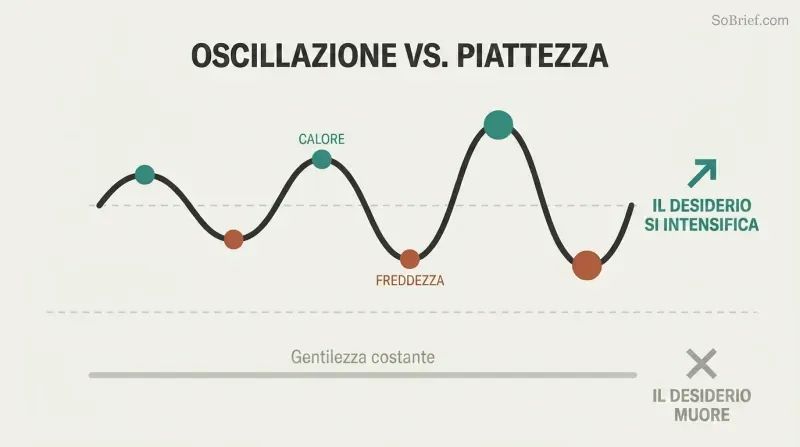 Escalating emotional wave with alternating warmth peaks and coldness valleys drives intensifying desire, while a flat line of constant niceness kills it.