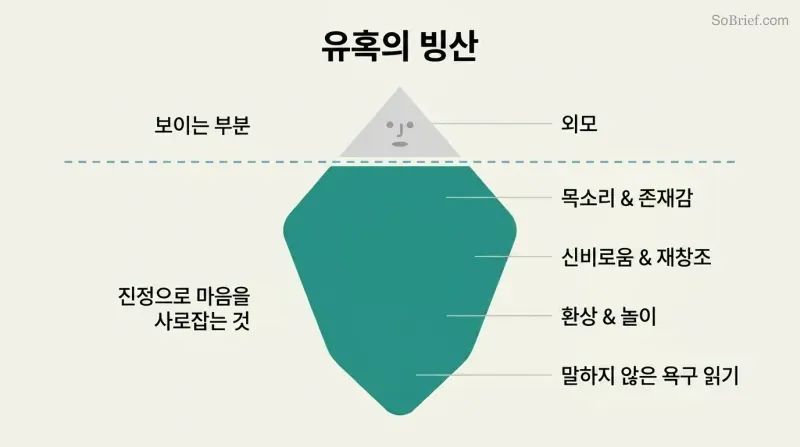 Iceberg revealing psychological presence as the vast hidden force beneath the small visible tip of physical appearance.