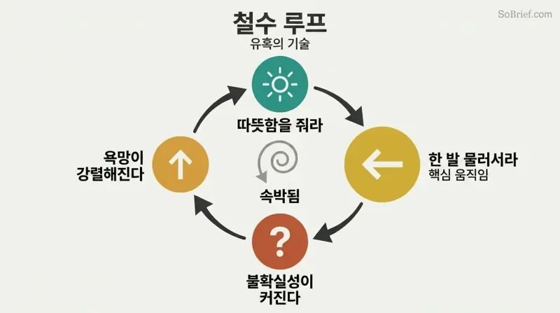 Clockwise four-stage cycle where warmth and withdrawal fuel uncertainty and escalating desire in an endless loop.