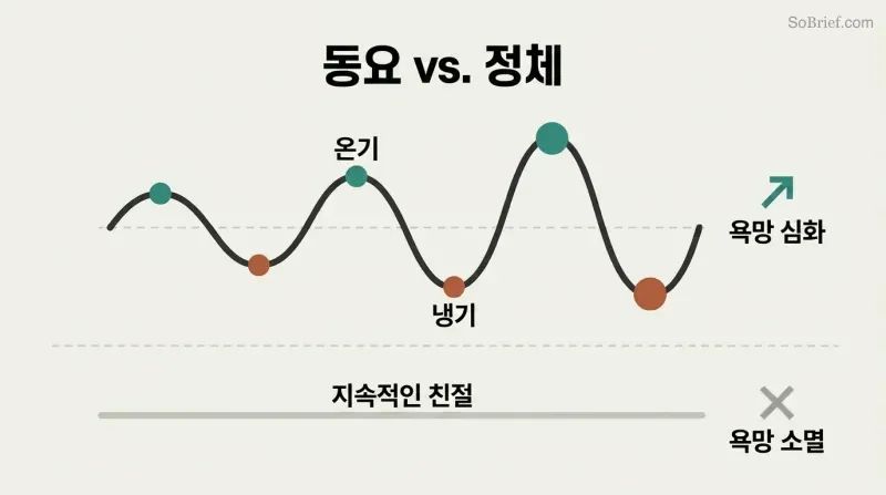 Escalating emotional wave with alternating warmth peaks and coldness valleys drives intensifying desire, while a flat line of constant niceness kills it.