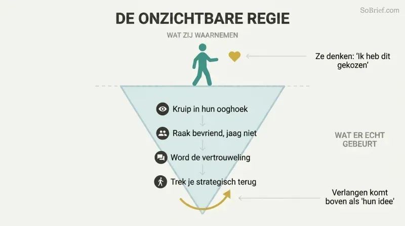 Iceberg diagram showing a target's perception of free choice above the surface while orchestrated seduction steps are hidden beneath.