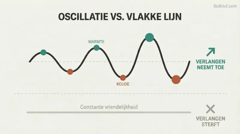 Escalating emotional wave with alternating warmth peaks and coldness valleys drives intensifying desire, while a flat line of constant niceness kills it.