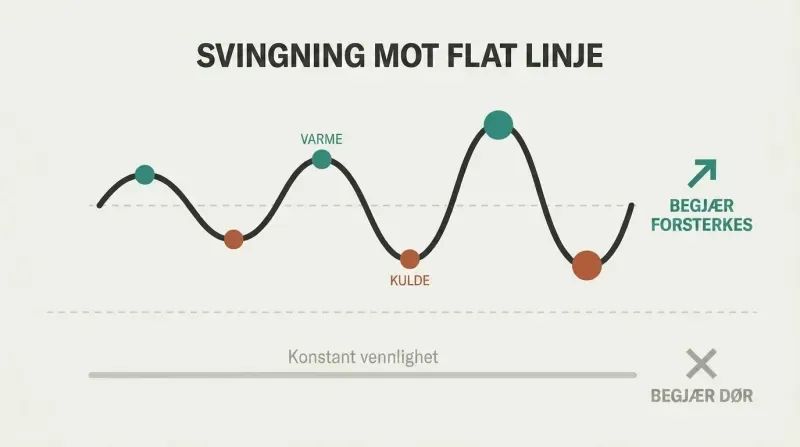 Escalating emotional wave with alternating warmth peaks and coldness valleys drives intensifying desire, while a flat line of constant niceness kills it.
