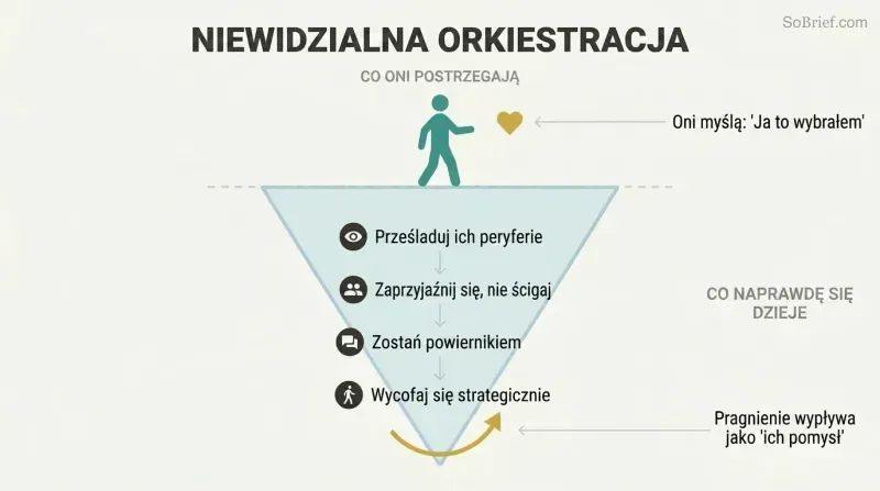 Iceberg diagram showing a target's perception of free choice above the surface while orchestrated seduction steps are hidden beneath.