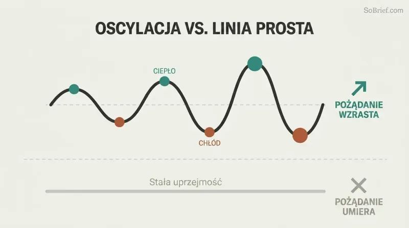 Escalating emotional wave with alternating warmth peaks and coldness valleys drives intensifying desire, while a flat line of constant niceness kills it.