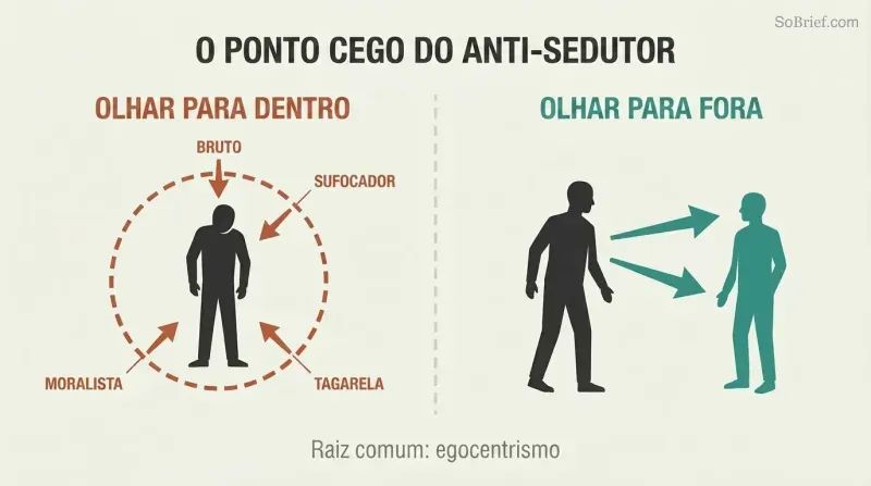 Split panel contrasting a self-absorbed figure enclosed in a dashed circle with anti-seductive type labels against an open figure directing arrows of attention toward another person.