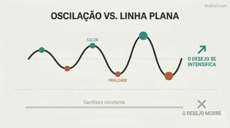 Escalating emotional wave with alternating warmth peaks and coldness valleys drives intensifying desire, while a flat line of constant niceness kills it.