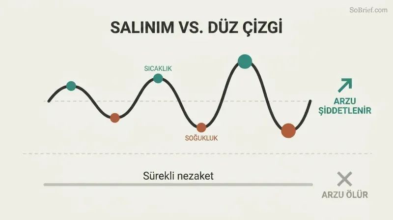 Escalating emotional wave with alternating warmth peaks and coldness valleys drives intensifying desire, while a flat line of constant niceness kills it.