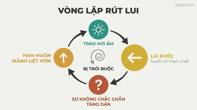 Clockwise four-stage cycle where warmth and withdrawal fuel uncertainty and escalating desire in an endless loop.