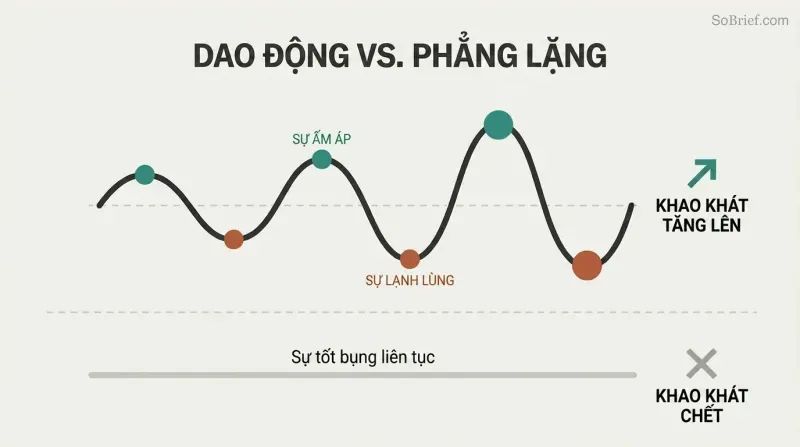 Escalating emotional wave with alternating warmth peaks and coldness valleys drives intensifying desire, while a flat line of constant niceness kills it.
