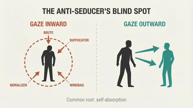 Split panel contrasting a self-absorbed figure enclosed in a dashed circle with anti-seductive type labels against an open figure directing arrows of attention toward another person.