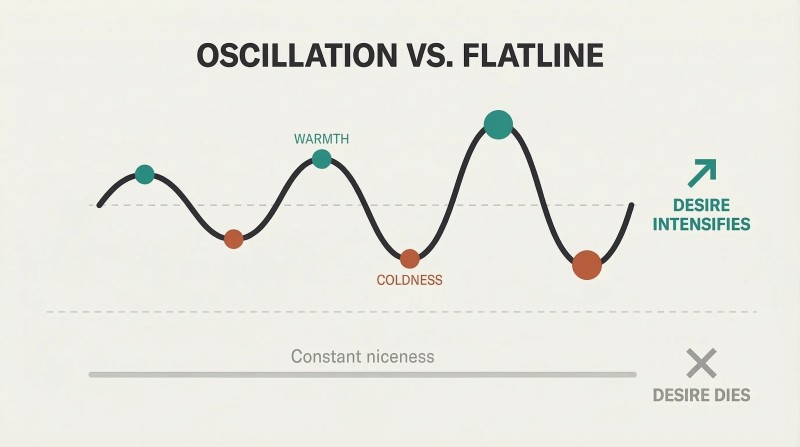 Escalating emotional wave with alternating warmth peaks and coldness valleys drives intensifying desire, while a flat line of constant niceness kills it.