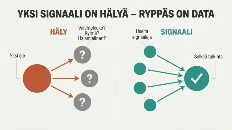 Split panel comparing a single gesture branching into multiple ambiguous interpretations versus a cluster of signals converging into one clear, reliable reading.