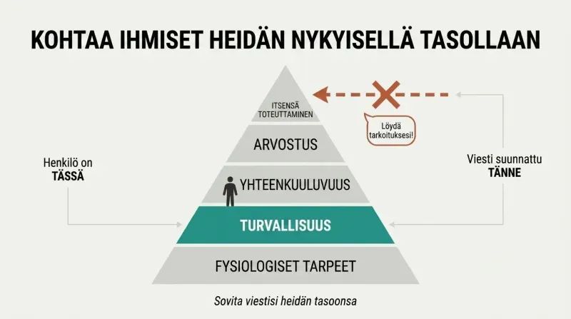 Five-tier pyramid showing Maslow's hierarchy with a figure standing at the safety level and a crossed-out arrow showing a mismatched self-actualization message aimed too high.