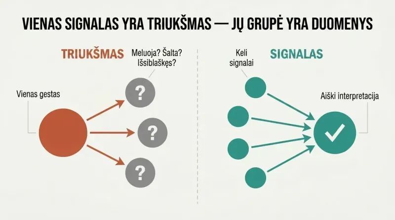 Split panel comparing a single gesture branching into multiple ambiguous interpretations versus a cluster of signals converging into one clear, reliable reading.