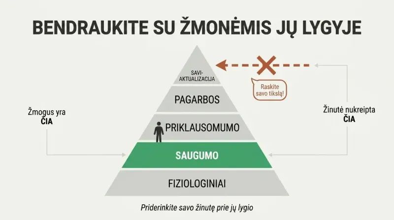 Five-tier pyramid showing Maslow's hierarchy with a figure standing at the safety level and a crossed-out arrow showing a mismatched self-actualization message aimed too high.
