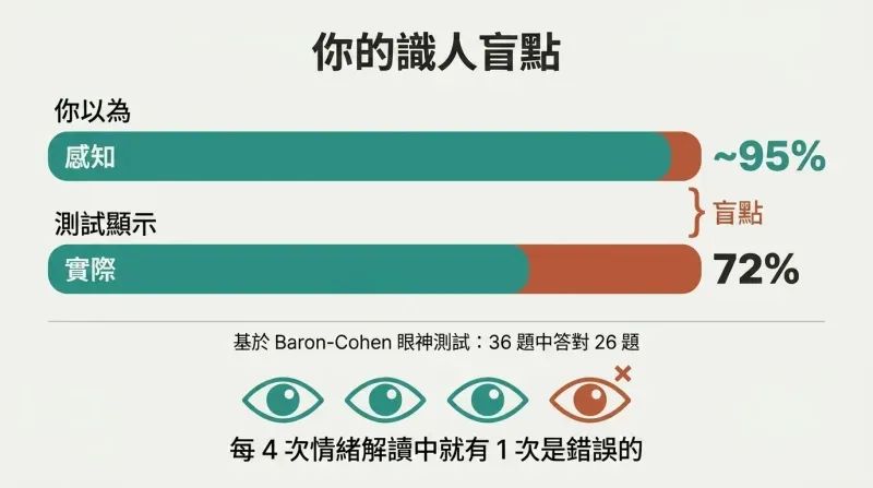 Two horizontal bars comparing perceived near-perfect accuracy against actual 72% accuracy, with four eye icons showing one in four emotional reads is wrong.