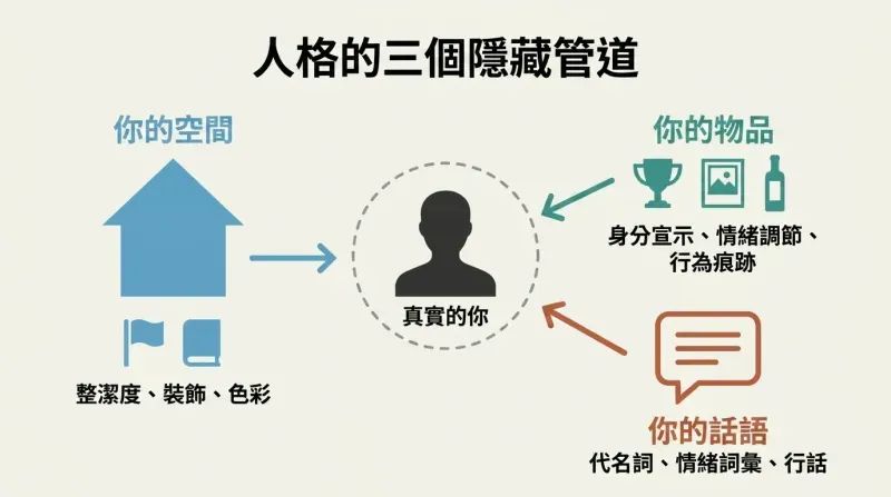 Hub-and-spoke diagram with a central person silhouette surrounded by three zones representing home, possessions, and word choice as readable personality signals.