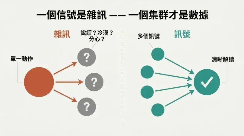 Split panel comparing a single gesture branching into multiple ambiguous interpretations versus a cluster of signals converging into one clear, reliable reading.