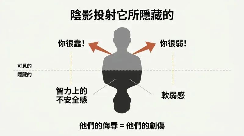 Iceberg diagram showing a figure's outward insults above a waterline mirroring their hidden insecurities below it.