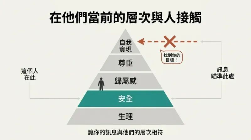 Five-tier pyramid showing Maslow's hierarchy with a figure standing at the safety level and a crossed-out arrow showing a mismatched self-actualization message aimed too high.