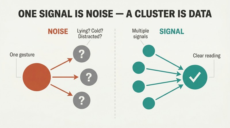 Split panel comparing a single gesture branching into multiple ambiguous interpretations versus a cluster of signals converging into one clear, reliable reading.