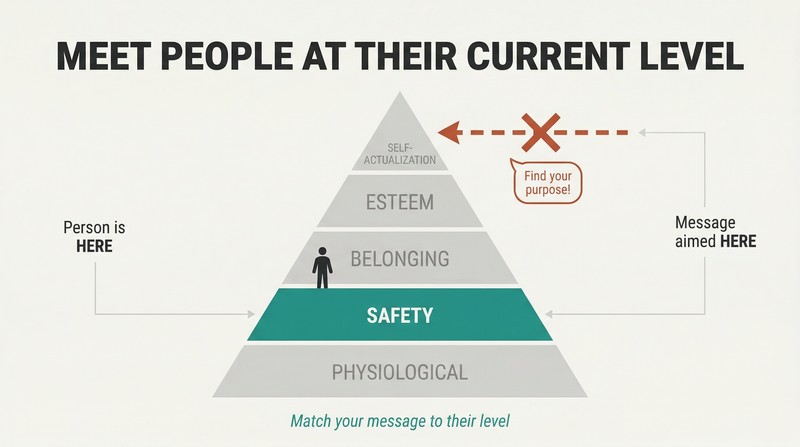 Five-tier pyramid showing Maslow's hierarchy with a figure standing at the safety level and a crossed-out arrow showing a mismatched self-actualization message aimed too high.