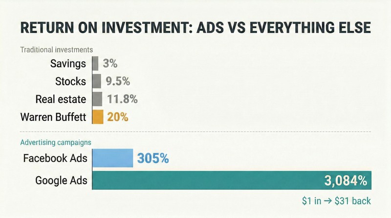 Horizontal bar chart comparing traditional investment returns of 3–20% as tiny slivers against advertising campaign returns of 305% and 3,084% stretching across the full canvas.