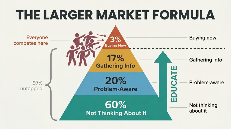 Pyramid with four proportional layers showing 3% buying now at the tiny top where all competitors crowd, and 97% below reachable through education.