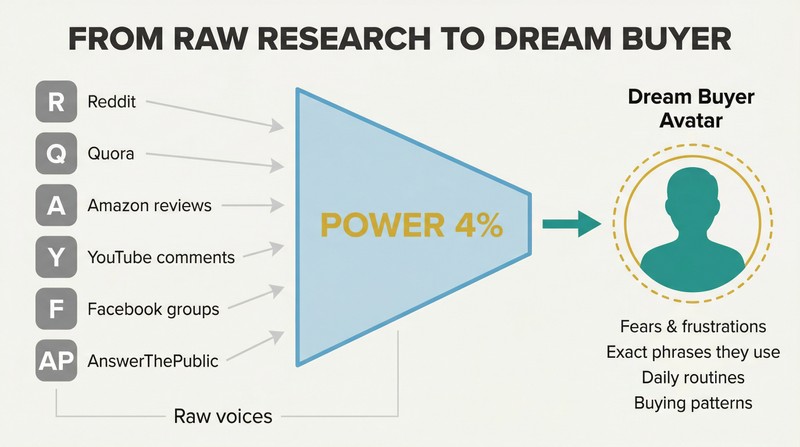 Horizontal funnel showing six research sources on the left narrowing through a filter to a single detailed customer avatar on the right.