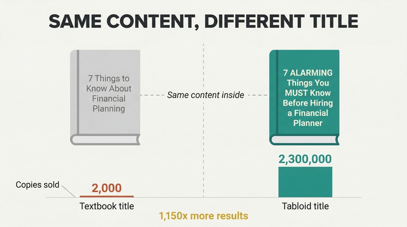 Split panel comparing a boring textbook-style title yielding a tiny results bar against a tabloid-style title yielding an enormous results bar, with identical book content in both cases.