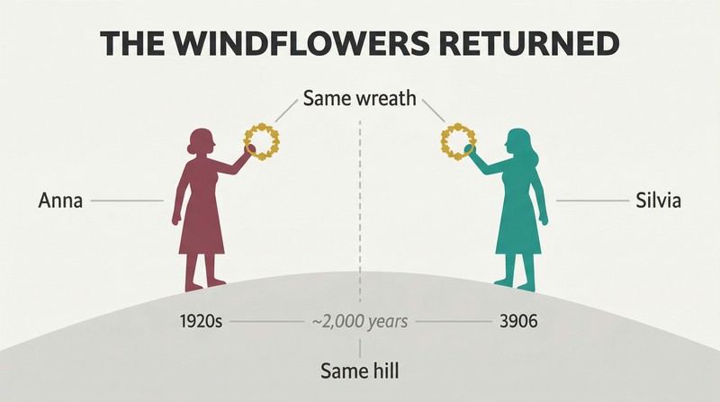 Split panel showing two female silhouettes on the same hilltop two thousand years apart, each holding an identical windflower wreath, connected by a shared landscape.