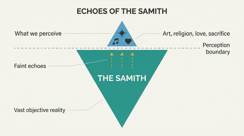 Iceberg diagram showing civilization's greatest achievements as a small visible tip above a perception line, with the vast imperceptible Samith filling the space below.