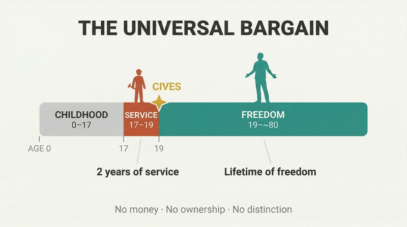 Proportional lifespan bar showing a tiny two-year service segment followed by a vast lifetime freedom segment, illustrating the future society's trade of brief labor for permanent liberty.