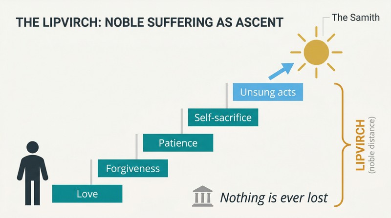 Ascending staircase of noble acts rising from a small human silhouette toward a golden radiance, with the vertical gap labeled as purposeful suffering.