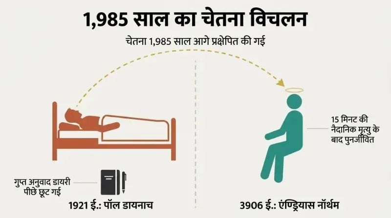Split diagram showing a comatose man in 1921 whose mind leaps forward to inhabit a revived man's body in 3906, leaving behind a secret diary.