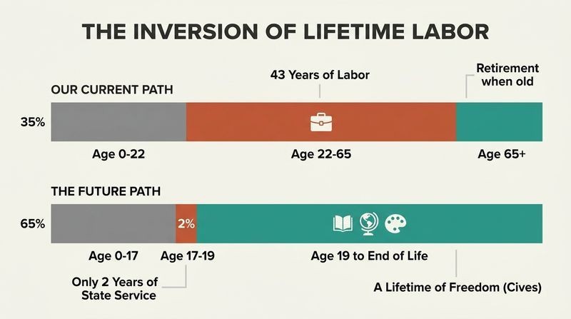 Dual-timeline diagram comparing our current life structure of 40-plus years of labor to a future model of only 2 years of youthful service followed by a lifetime of freedom.