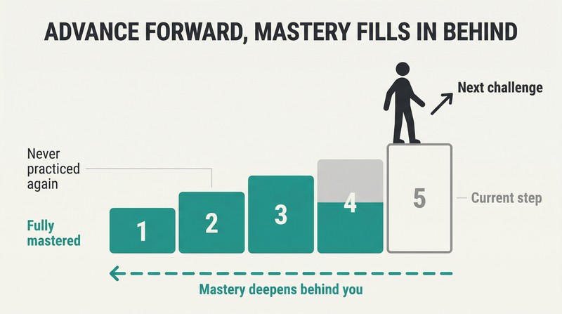 Ascending staircase of five exercise steps where a figure stands on the highest unmastered step while the three earliest steps behind glow teal, showing retroactive mastery through forward momentum.