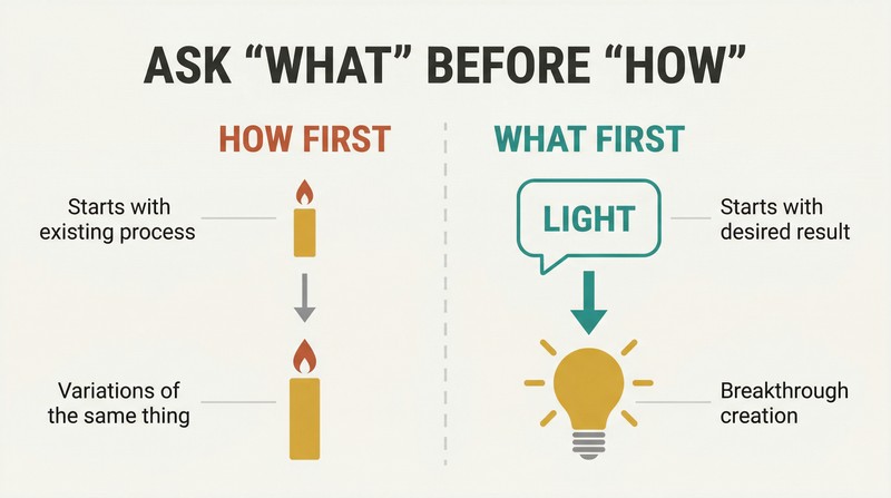 Split panel comparing how-first thinking that produces a slightly better candle versus what-first thinking that produces an electric lightbulb.