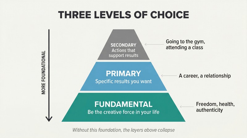 Three-tier pyramid with fundamental choice as the wide teal base supporting narrower layers of primary and secondary choices above it.