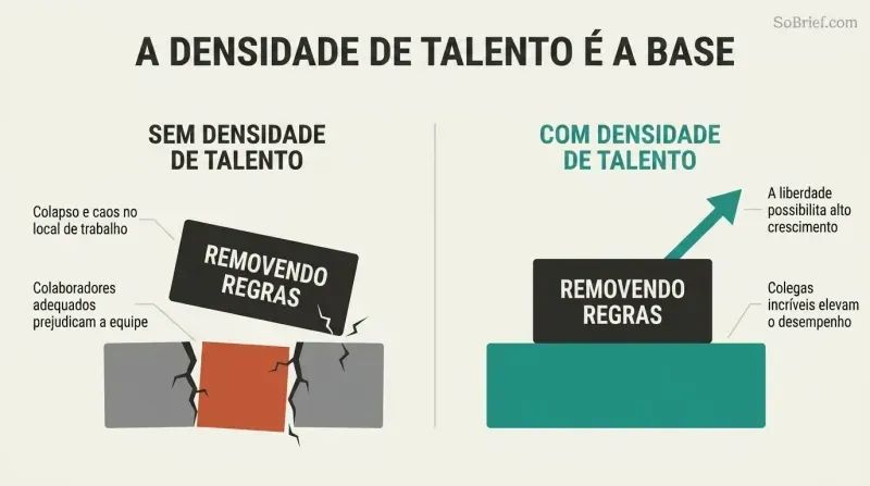Split-panel diagram showing how removing workplace rules collapses on an unstable foundation of mixed talent, but stands strong and enables growth on a foundation of high-density talent.