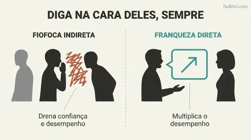 Split-panel diagram contrasting indirect gossip (whispering behind a colleague's back) with direct face-to-face candor that drives growth.