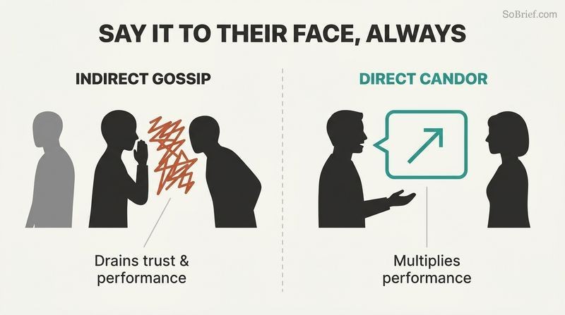 Split-panel diagram contrasting indirect gossip (whispering behind a colleague's back) with direct face-to-face candor that drives growth.