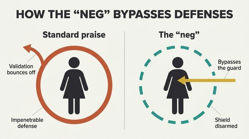 Split-panel diagram showing standard compliments bouncing off an attractive woman's solid protective shield on the left, while a backhanded "neg" penetrates her dashed, disarmed shield on the right.