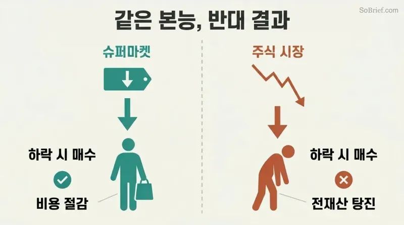 Split panel comparing a shopper saving money on a falling supermarket price with a trader losing everything on a falling stock price.