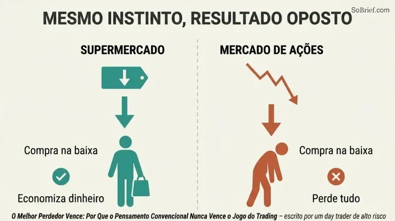 Split panel comparing a shopper saving money on a falling supermarket price with a trader losing everything on a falling stock price.