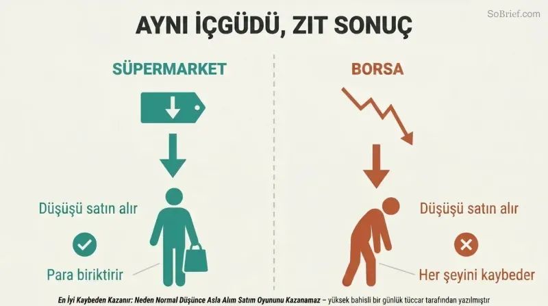 Split panel comparing a shopper saving money on a falling supermarket price with a trader losing everything on a falling stock price.