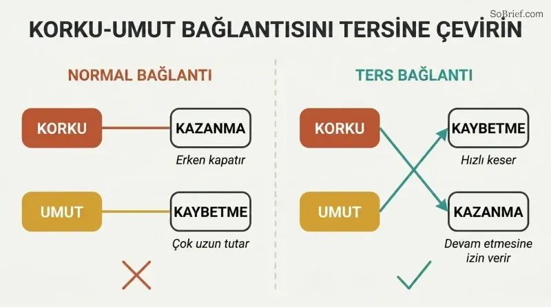 Split panel comparing normal trader wiring where fear pairs with winning and hope pairs with losing, versus reversed wiring where hope pairs with winning and fear pairs with losing.